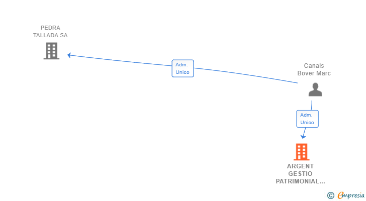 Vinculaciones societarias de ARGENT GESTIO PATRIMONIAL SL