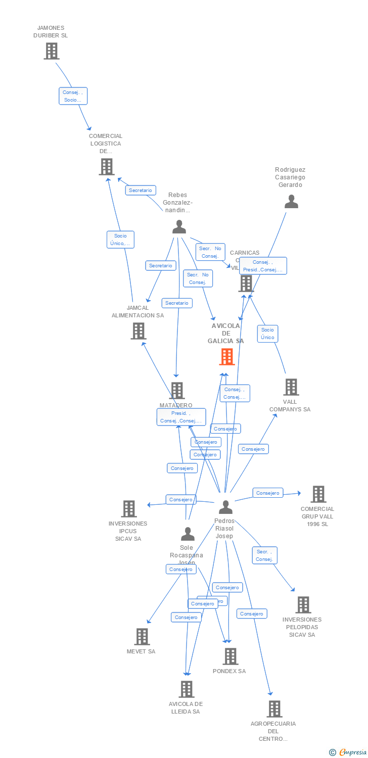 Vinculaciones societarias de AVICOLA DE GALICIA SA