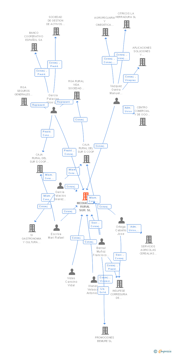 Vinculaciones societarias de MEDIACION RURAL SUR SL