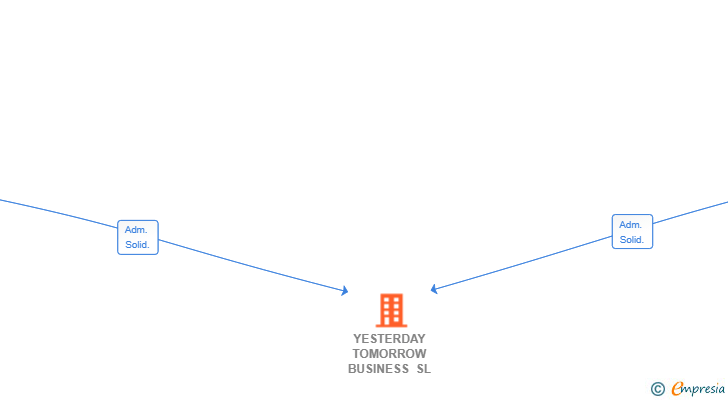 Vinculaciones societarias de YESTERDAY TOMORROW BUSINESS SL