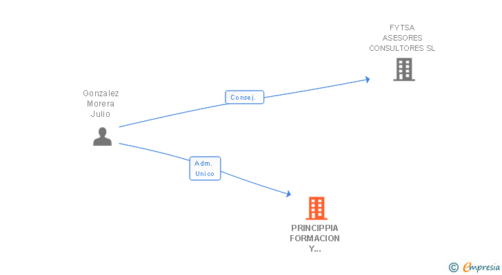 Vinculaciones societarias de PRINCIPPIA FORMACION Y CONSULTORIA SL
