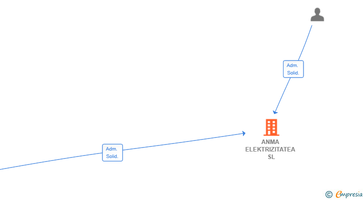 Vinculaciones societarias de ANMA ELEKTRIZITATEA SL