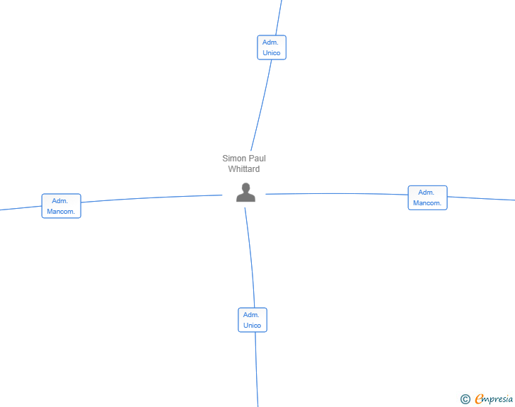 Vinculaciones societarias de ZEPHYRUS HOLDINGS SL
