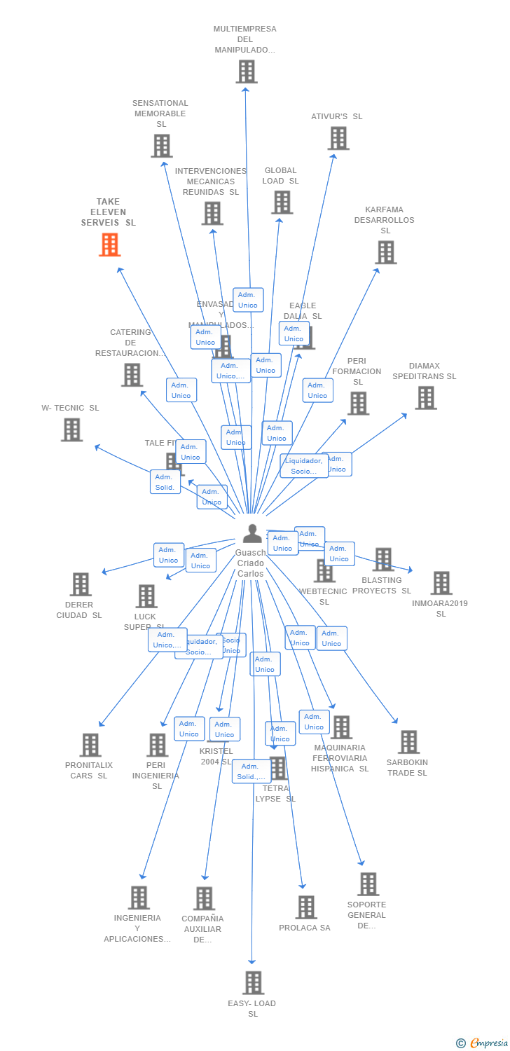 Vinculaciones societarias de TAKE ELEVEN SERVEIS SL