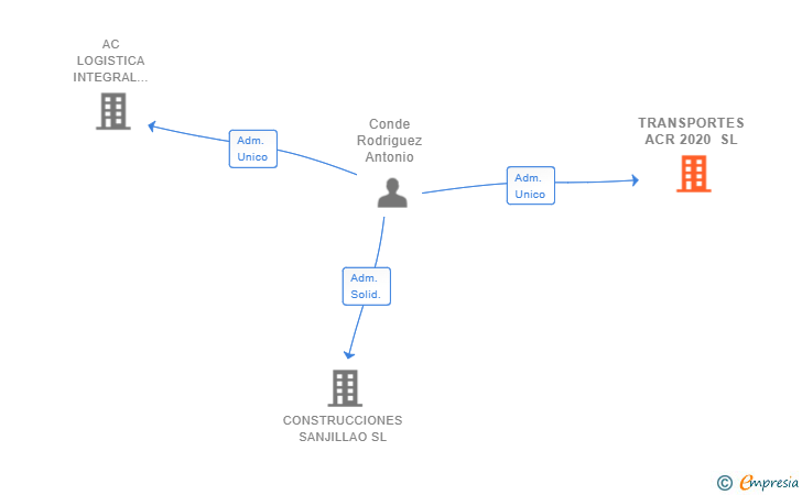 Vinculaciones societarias de TRANSPORTES ACR 2020 SL