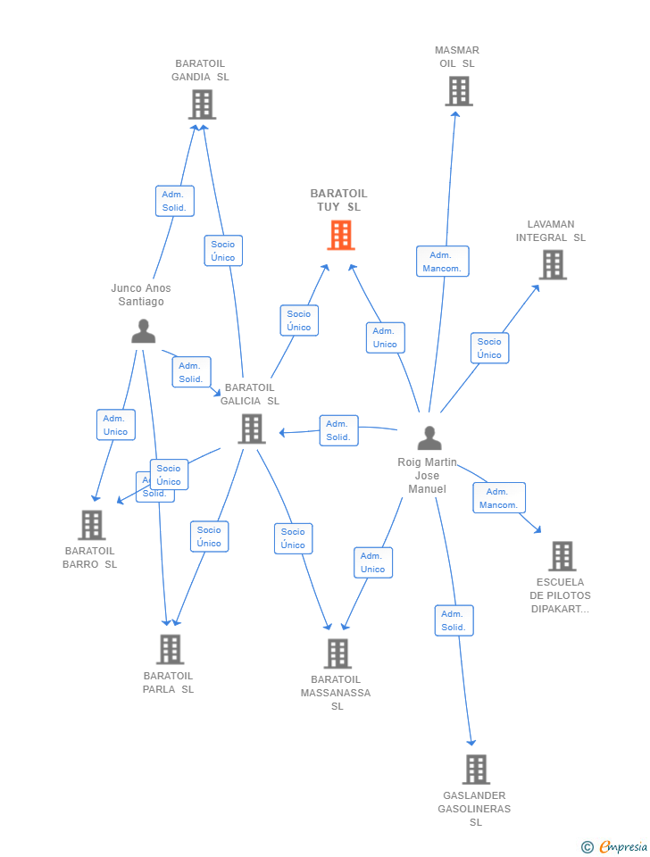 Vinculaciones societarias de BARATOIL TUY SL