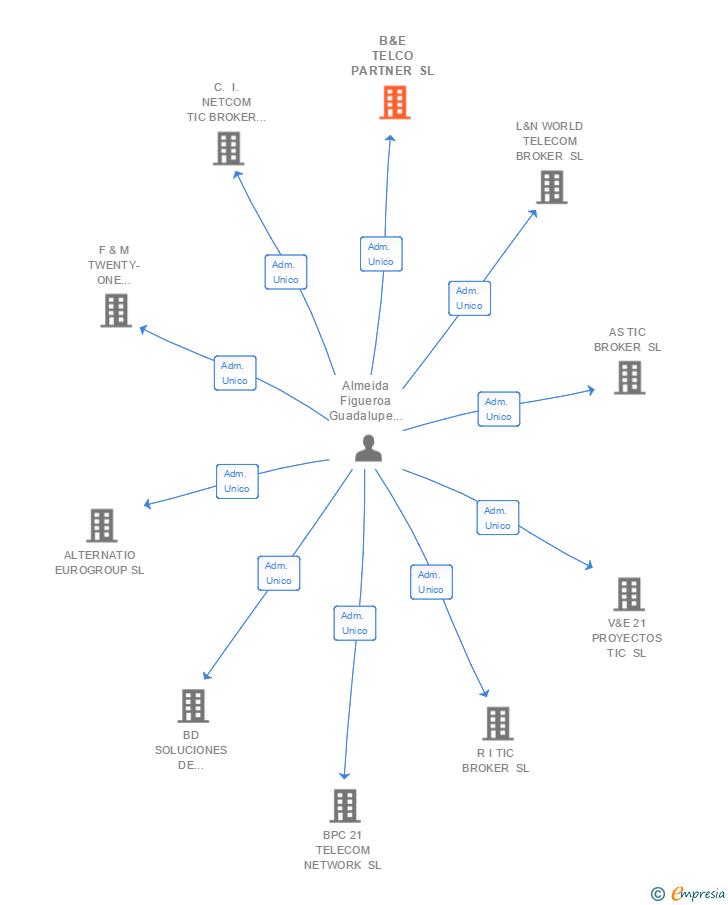 Vinculaciones societarias de B&E TELCO PARTNER SL
