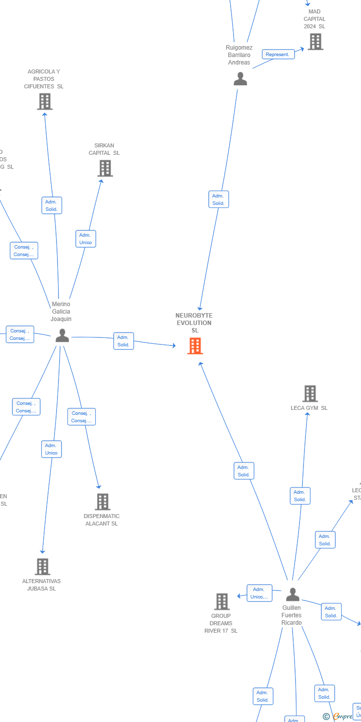 Vinculaciones societarias de NEUROBYTE EVOLUTION SL