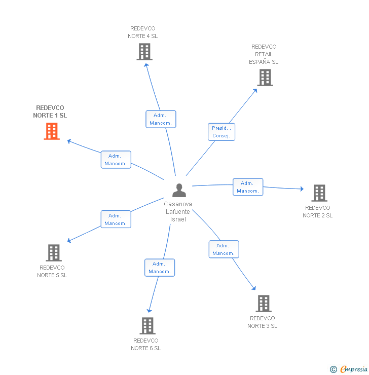 Vinculaciones societarias de REDEVCO NORTE 1 SL