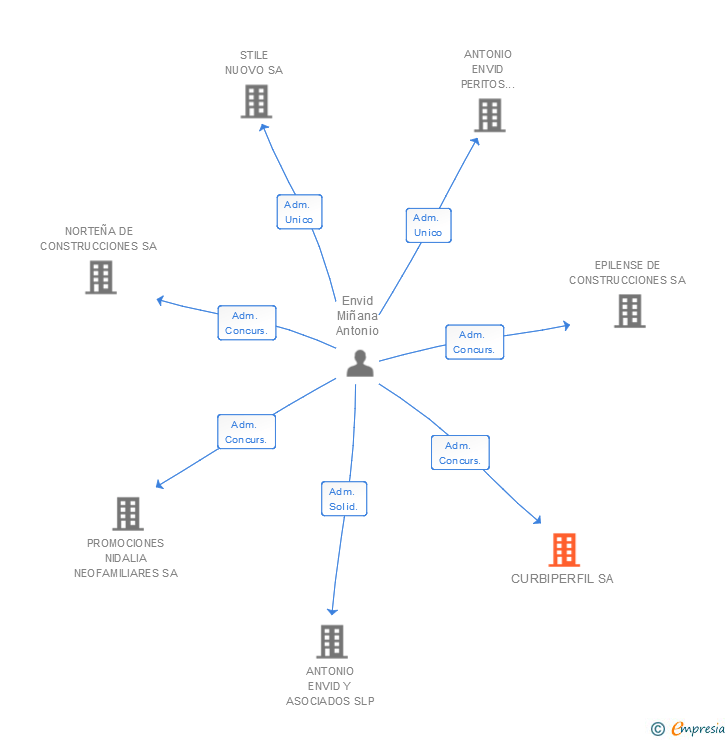 Vinculaciones societarias de CURBIPERFIL SA