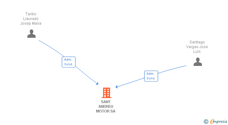 Vinculaciones societarias de SANT ANDREU MOTOR SA