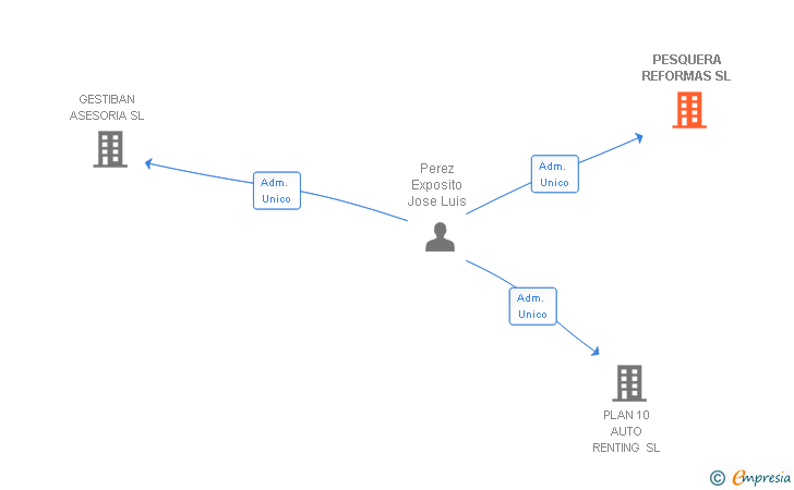 Vinculaciones societarias de PESQUERA REFORMAS SL