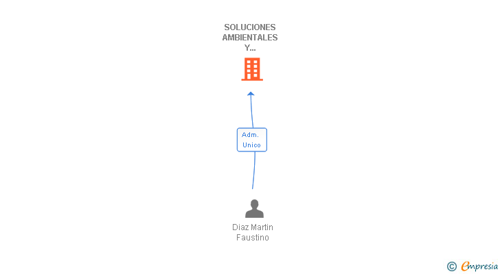 Vinculaciones societarias de SOLUCIONES AMBIENTALES Y ECOLOGICAS DEL AGUA SL