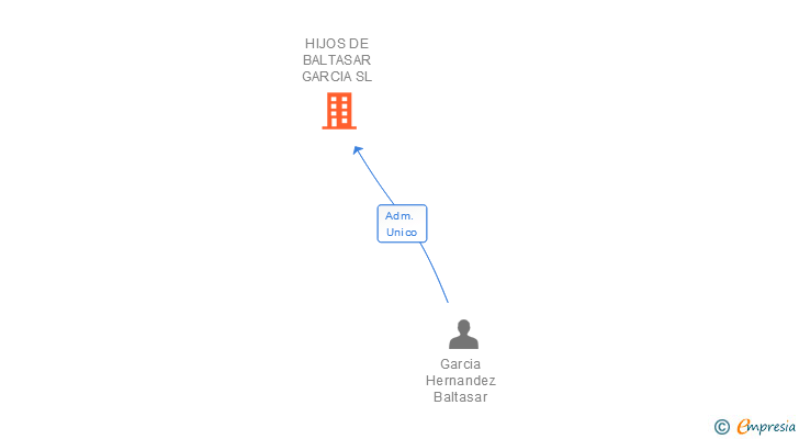 Vinculaciones societarias de HIJOS DE BALTASAR GARCIA SL