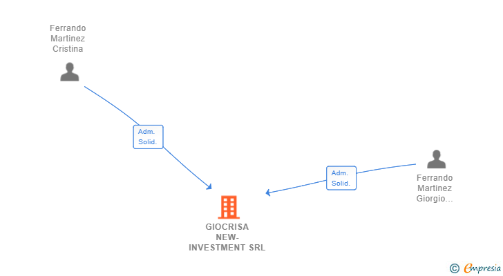 Vinculaciones societarias de GIOCRISA NEW-INVESTMENT SRL