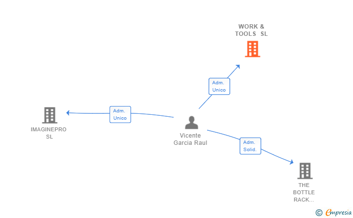 Vinculaciones societarias de WORK & TOOLS SL