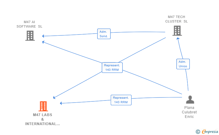 Vinculaciones societarias de M47 LABS & INTERNATIONAL FIDUCIA SL