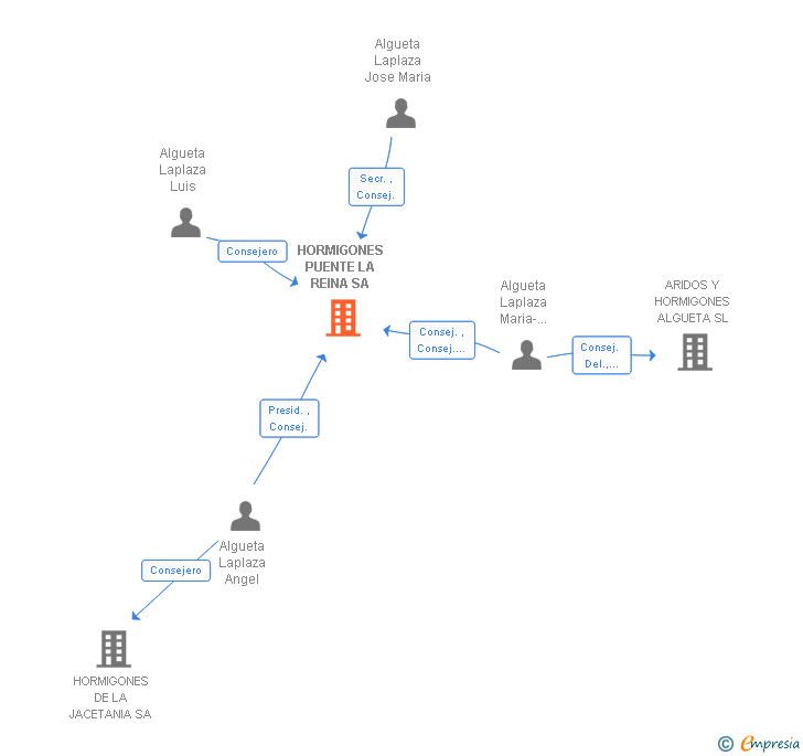Vinculaciones societarias de HORMIGONES PUENTE LA REINA SL