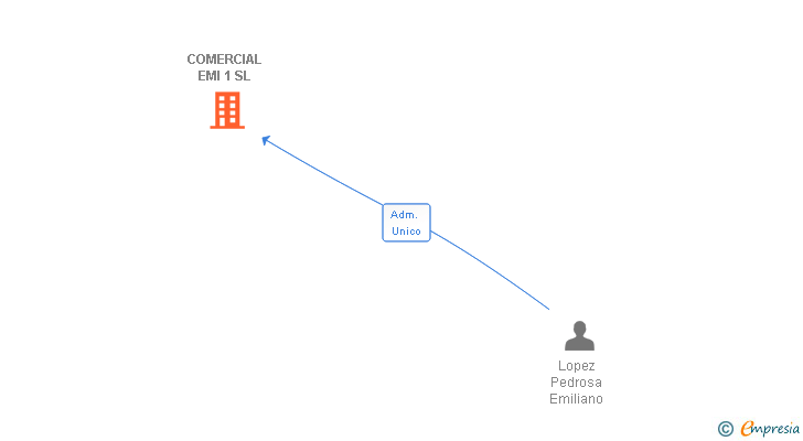 Vinculaciones societarias de COMERCIAL EMI 1 SL