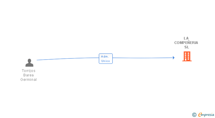 Vinculaciones societarias de LA COMPEÑERIA SL