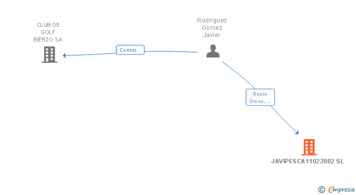 Vinculaciones societarias de JAVIPESCA11022002 SL