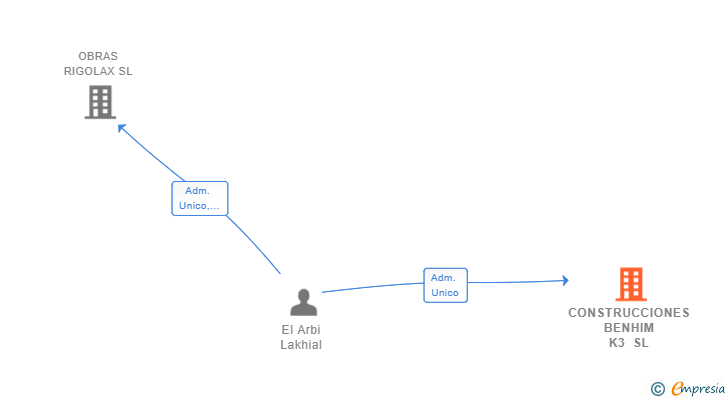 Vinculaciones societarias de CONSTRUCCIONES BENHIM K3 SL