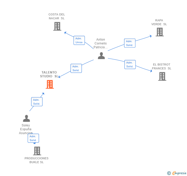 Vinculaciones societarias de TALENTO STUDIO SL