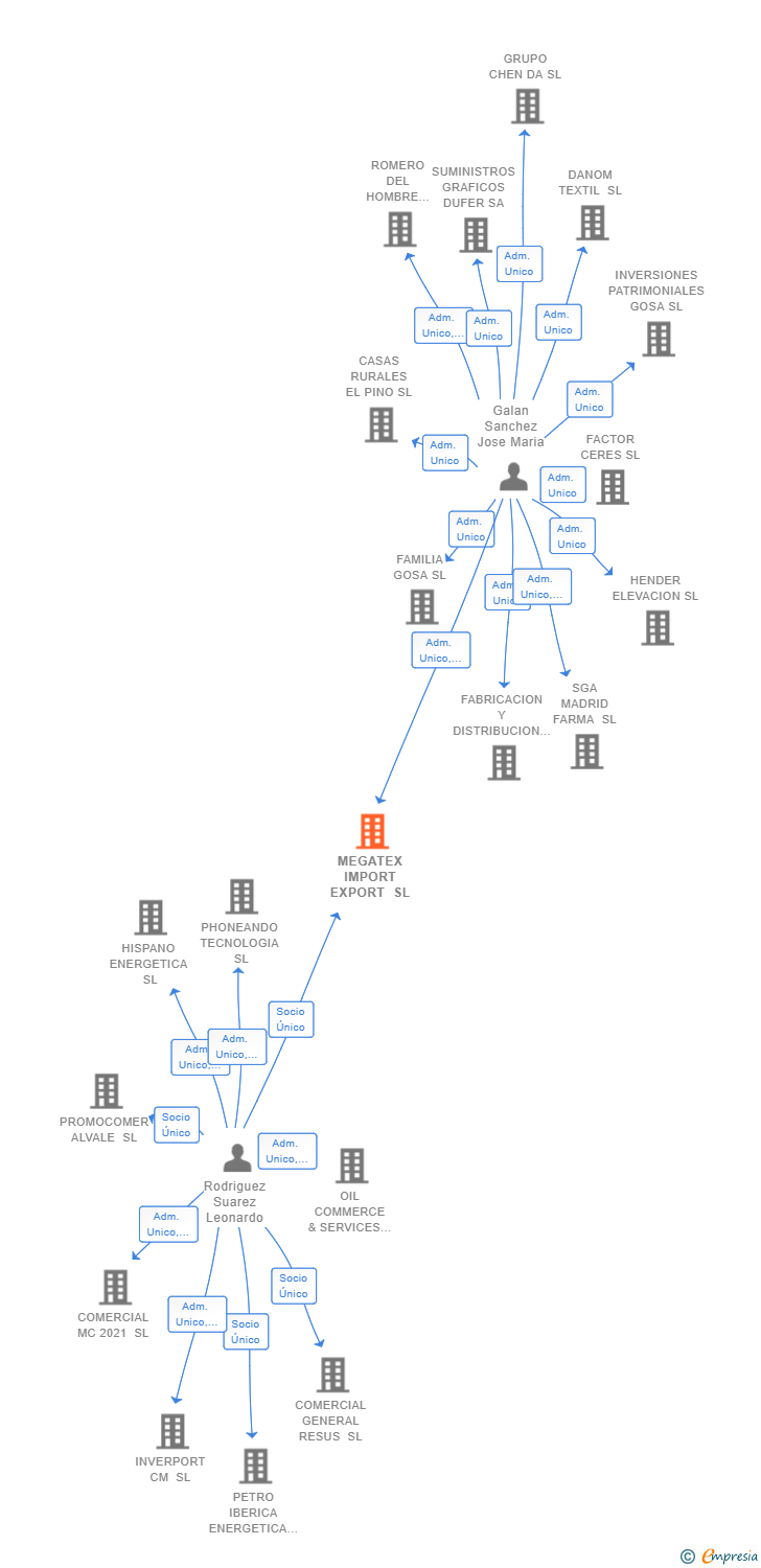 Vinculaciones societarias de MEGATEX IMPORT EXPORT SL