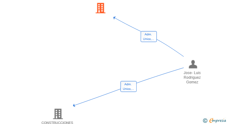 Vinculaciones societarias de ROGOMSA OBRAS Y SERVICIOS SL