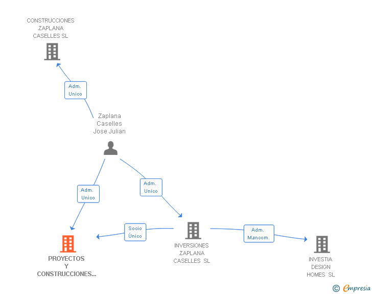 Vinculaciones societarias de PROYECTOS Y CONSTRUCCIONES ORIOL SL