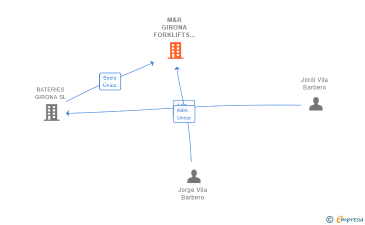 Vinculaciones societarias de M&R GIRONA FORKLIFTS SL