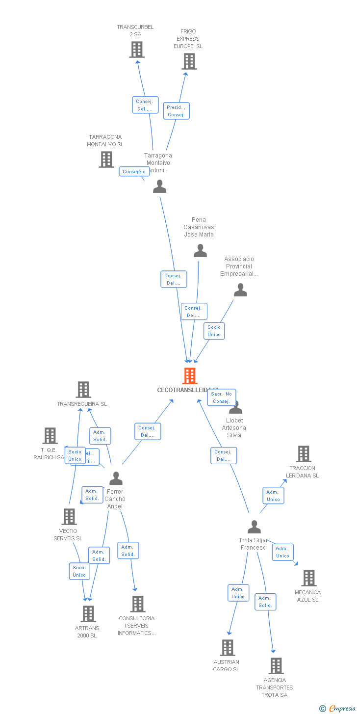 Vinculaciones societarias de CECOTRANSLLEIDA SL