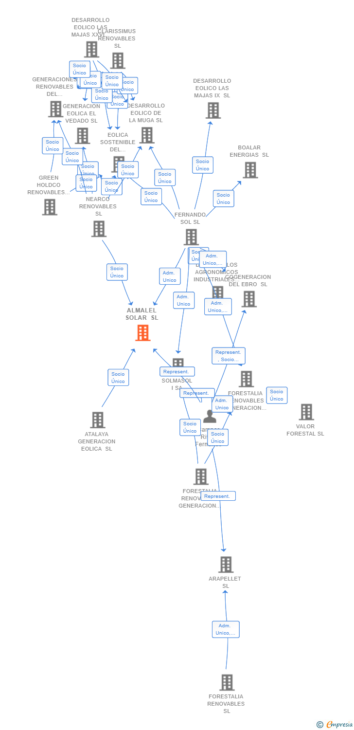 Vinculaciones societarias de ALMALEL SOLAR SL