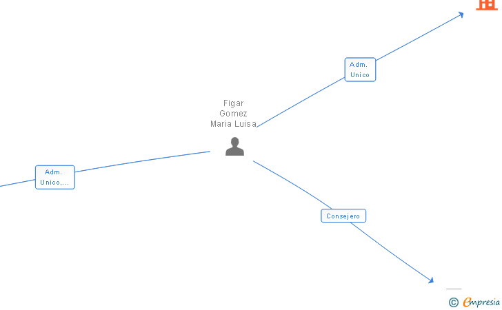 Vinculaciones societarias de CASTELLO 89 SA