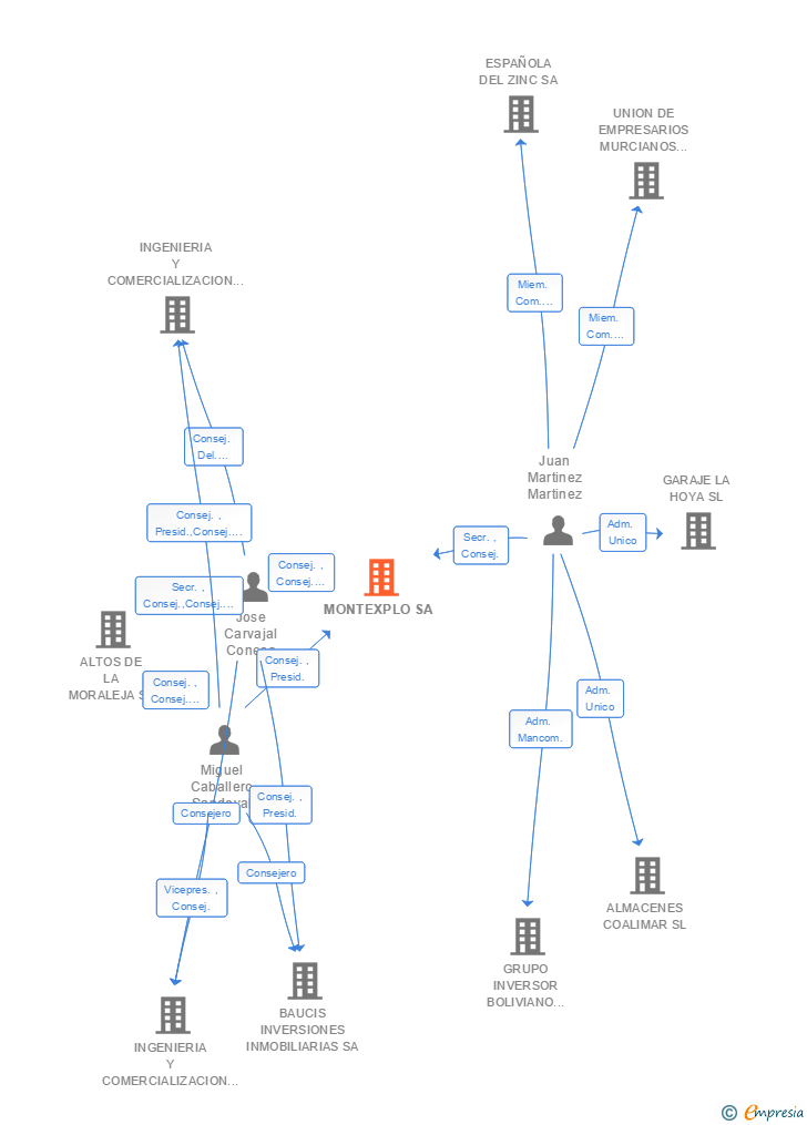 Vinculaciones societarias de MONTEXPLO SA