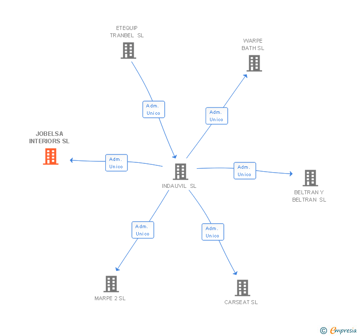 Vinculaciones societarias de JOBELSA INTERIORS SL