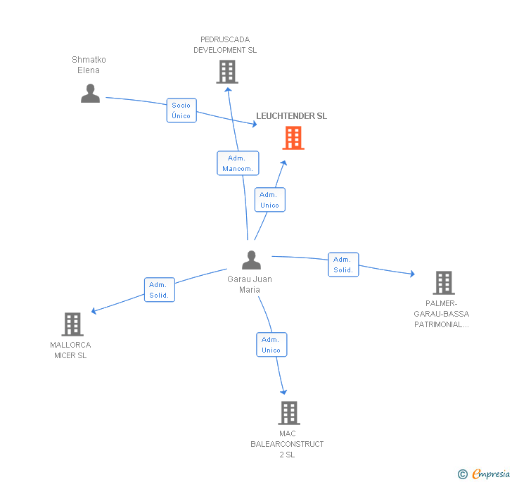 Vinculaciones societarias de LEUCHTENDER SL