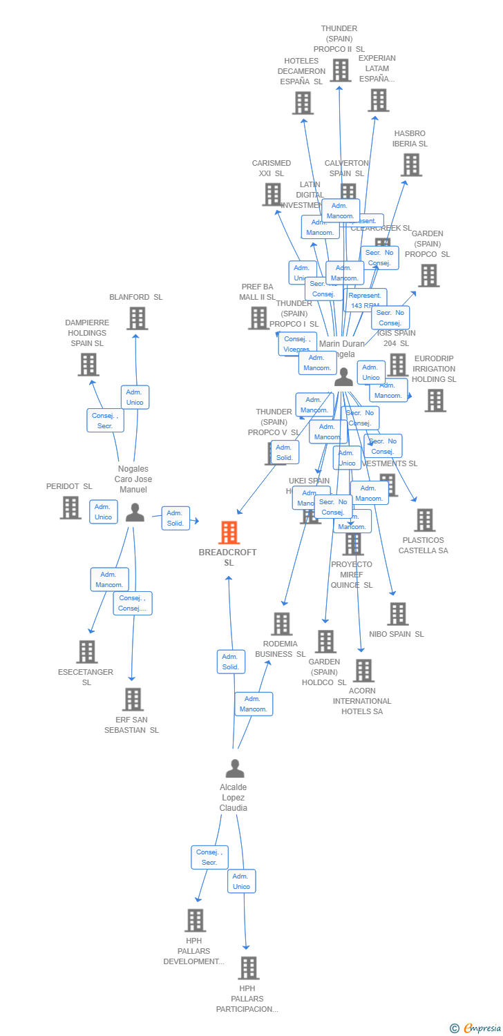 Vinculaciones societarias de BREADCROFT SL