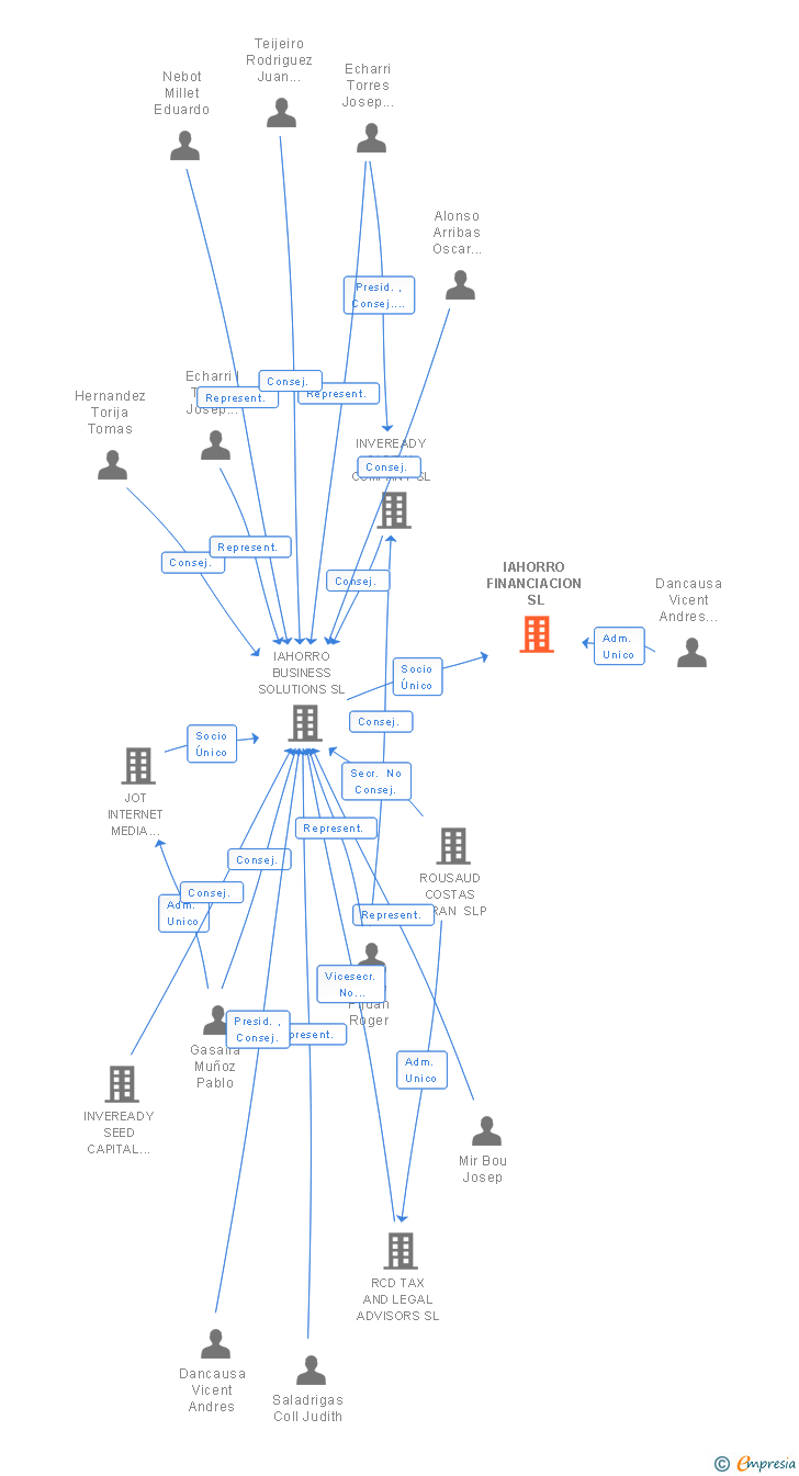Vinculaciones societarias de IAHORRO FINANCIACION SL