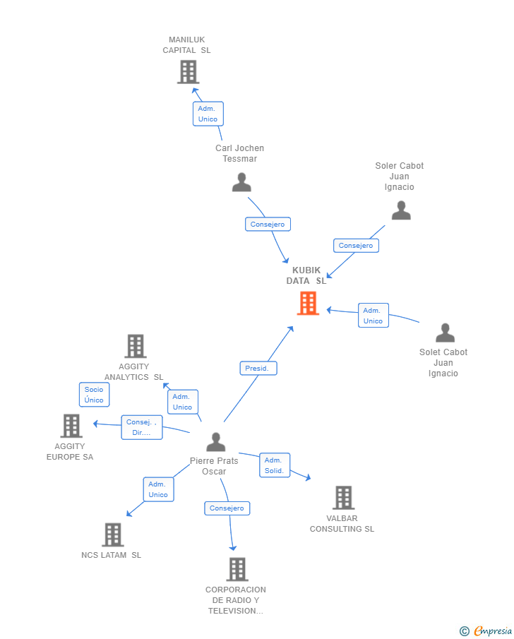 Vinculaciones societarias de KUBIK DATA SL