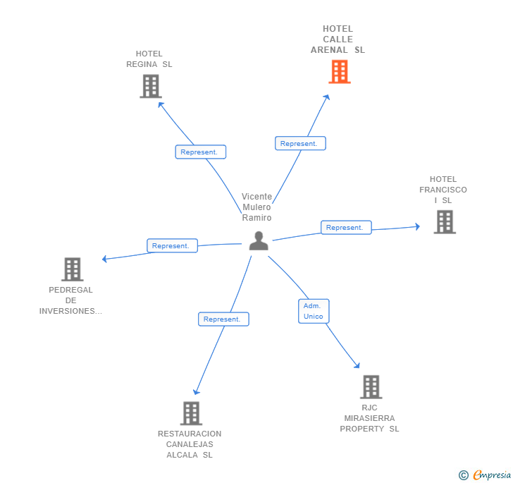 Vinculaciones societarias de HOTEL CALLE ARENAL SL