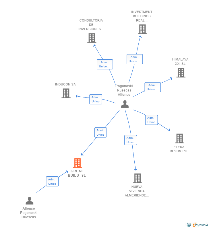 Vinculaciones societarias de GREAT BUILD SL