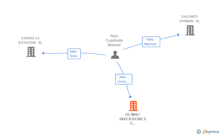 Vinculaciones societarias de OLIMAC INVERSIONES Y CONSTRUCCIONES SL