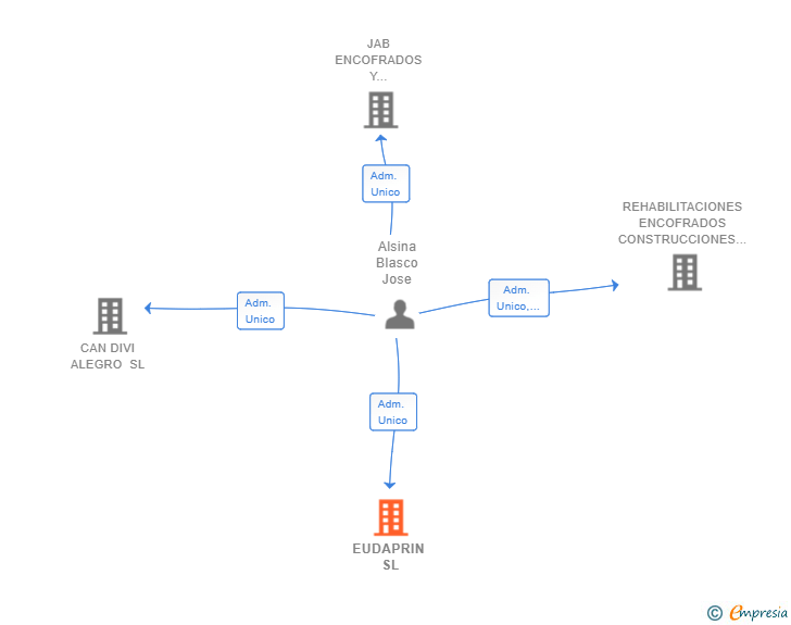 Vinculaciones societarias de EUDAPRIN SL