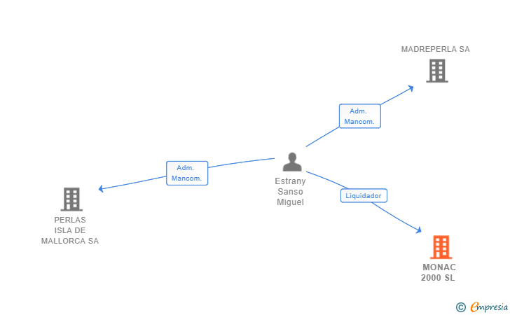 Vinculaciones societarias de MONAC 2000 SL 