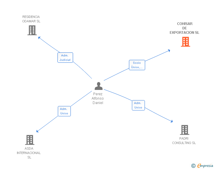 Vinculaciones societarias de COHISAR DE EXPORTACION SL
