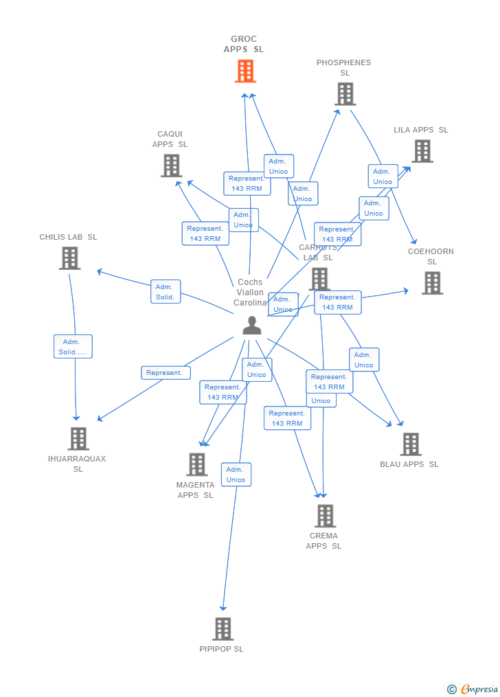 Vinculaciones societarias de GROC APPS SL