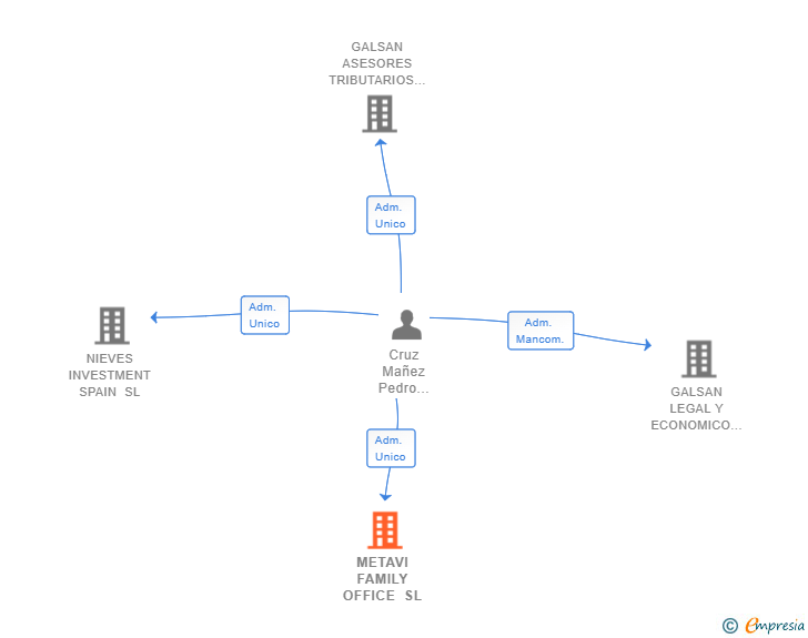 Vinculaciones societarias de METAVI FAMILY OFFICE SL