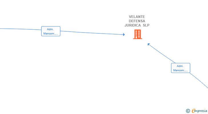 Vinculaciones societarias de VELANTE DEFENSA JURIDICA SLP