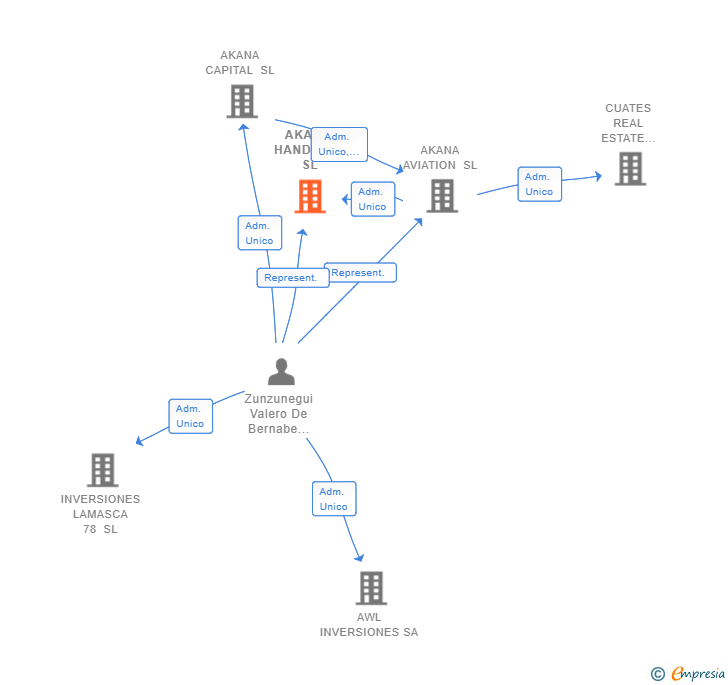 Vinculaciones societarias de AKANA HANDLING SL